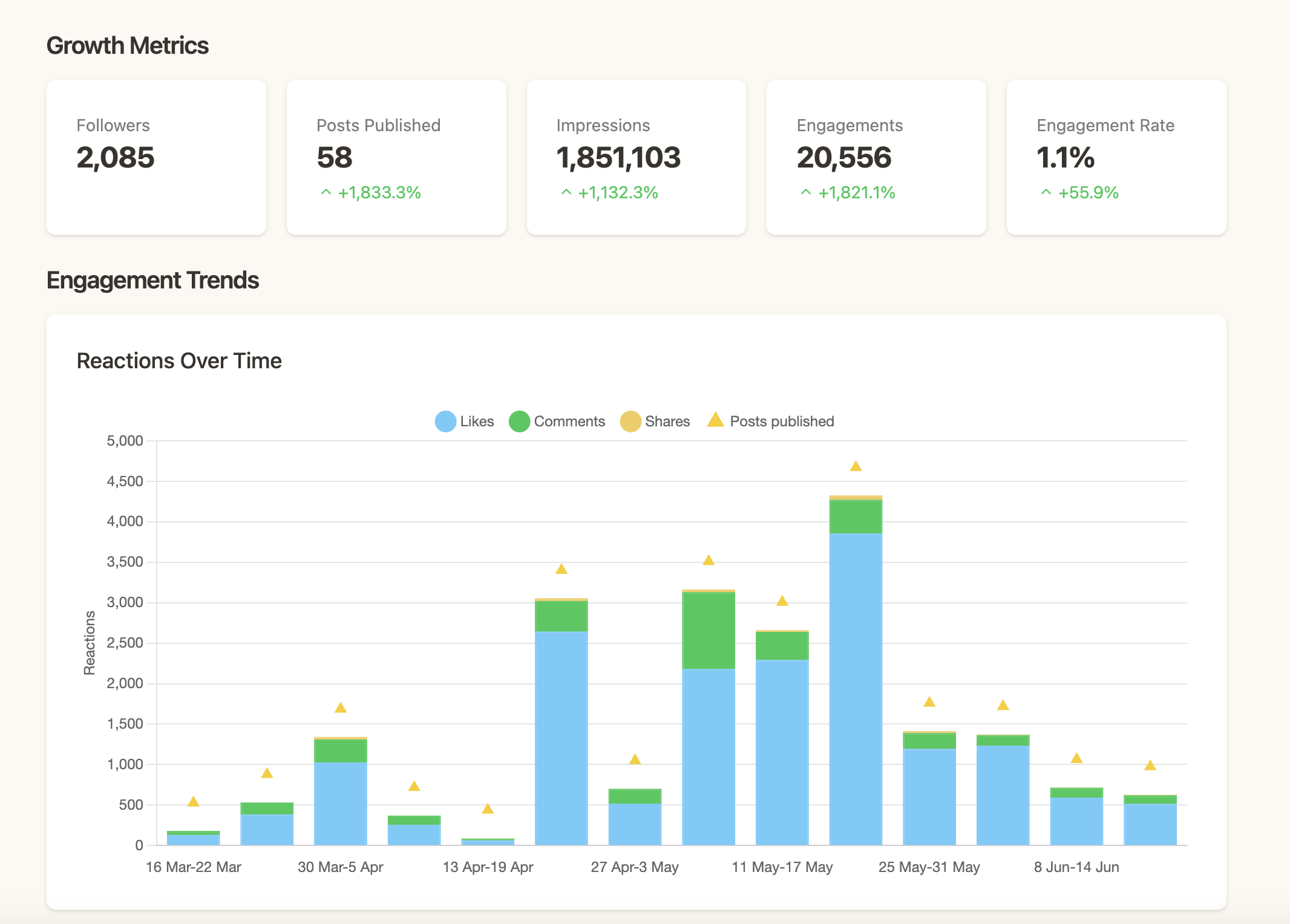 Per-profile analytics with Impact Score against the client baseline